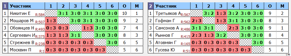 результаты турнира Кубковый макс-600 в ТТL-Савеловская 